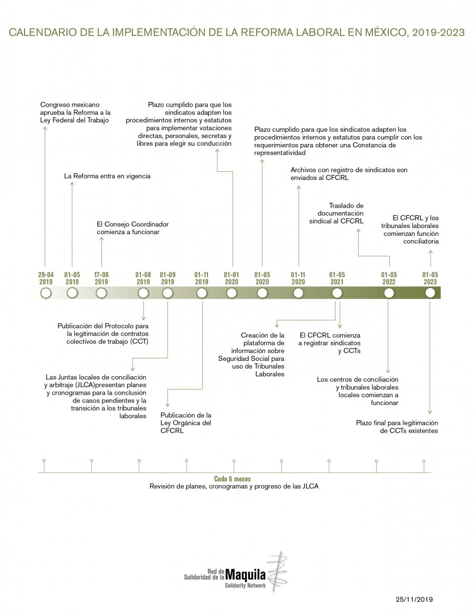 Spanish Timeline