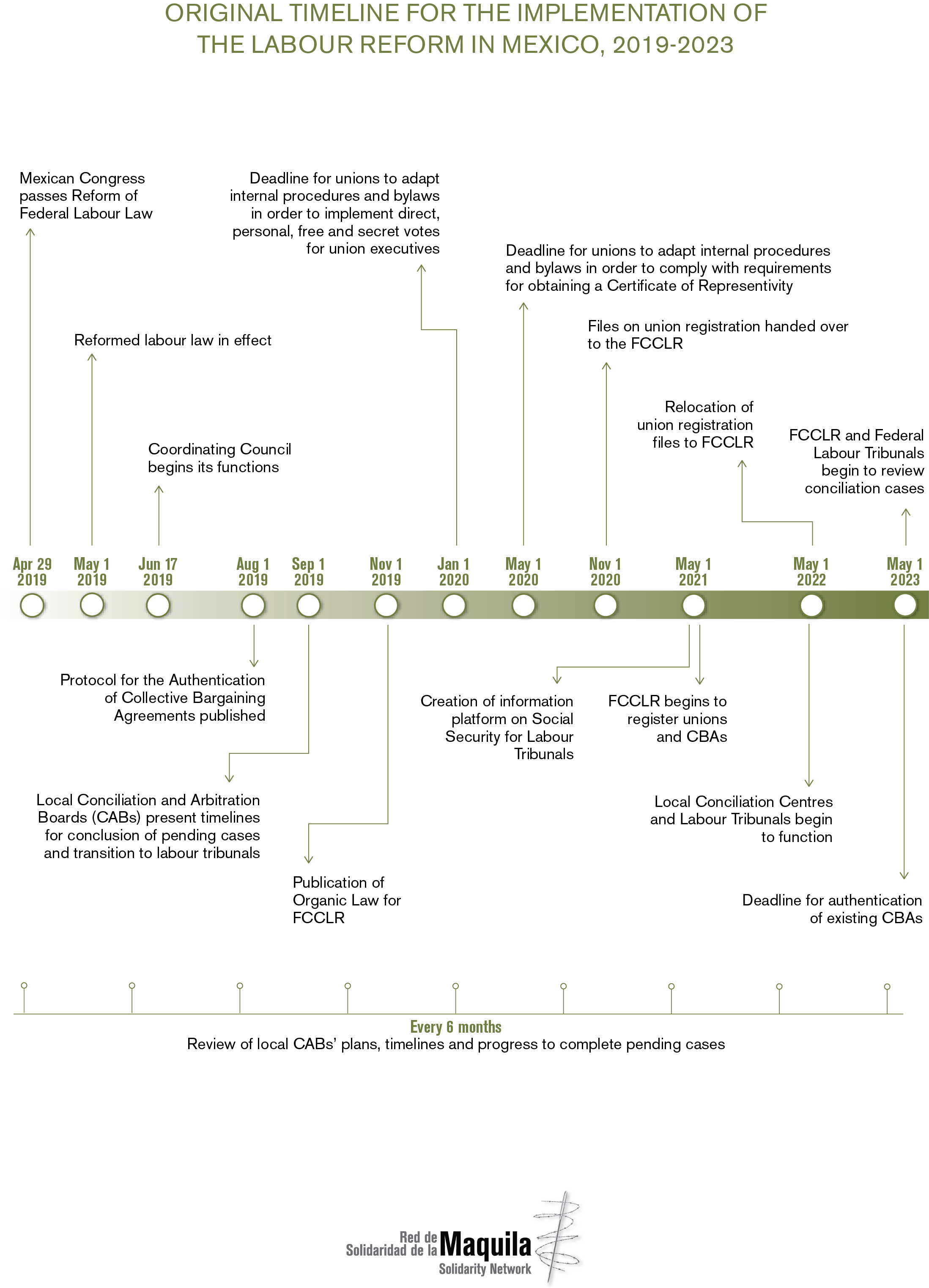 English Timeline